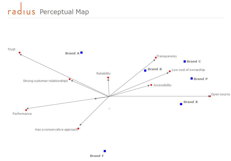 Perceptual map