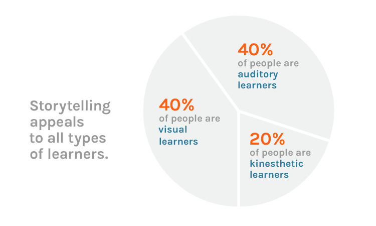 Pie chart with 40% visual, 40% auditory, and 20% kinesthetic learners