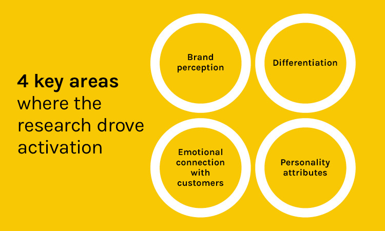 Brand tracking 4 key areas where the research drove activation