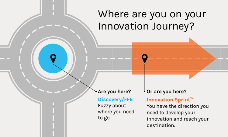 Innovation Journey image - showing progression from Fuzzy Front End stage to well defined Innovation Sprint stage