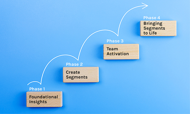 4 wooden blocks showing progression of 4 phases 