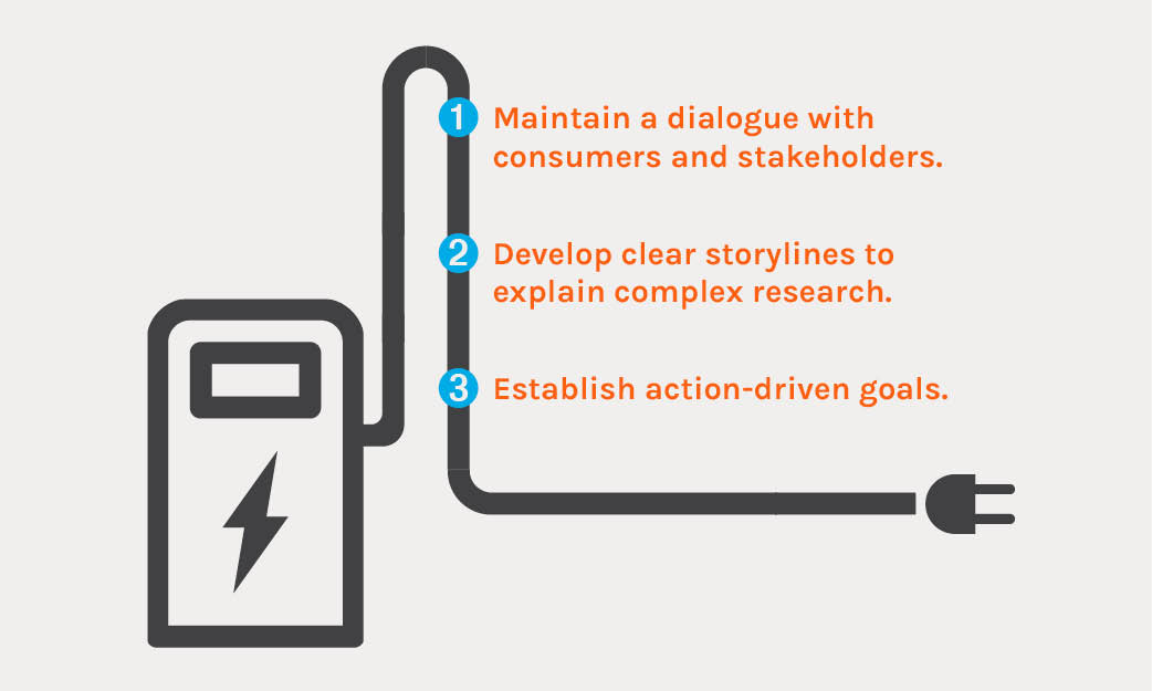 Illustration of Three important elements to keep in mind when approaching this complex topic. 1. Maintain a dialogue with consumers and stakeholders. 2. Develop clear storylines to explain complex research. 3. Establish action-driven goals.