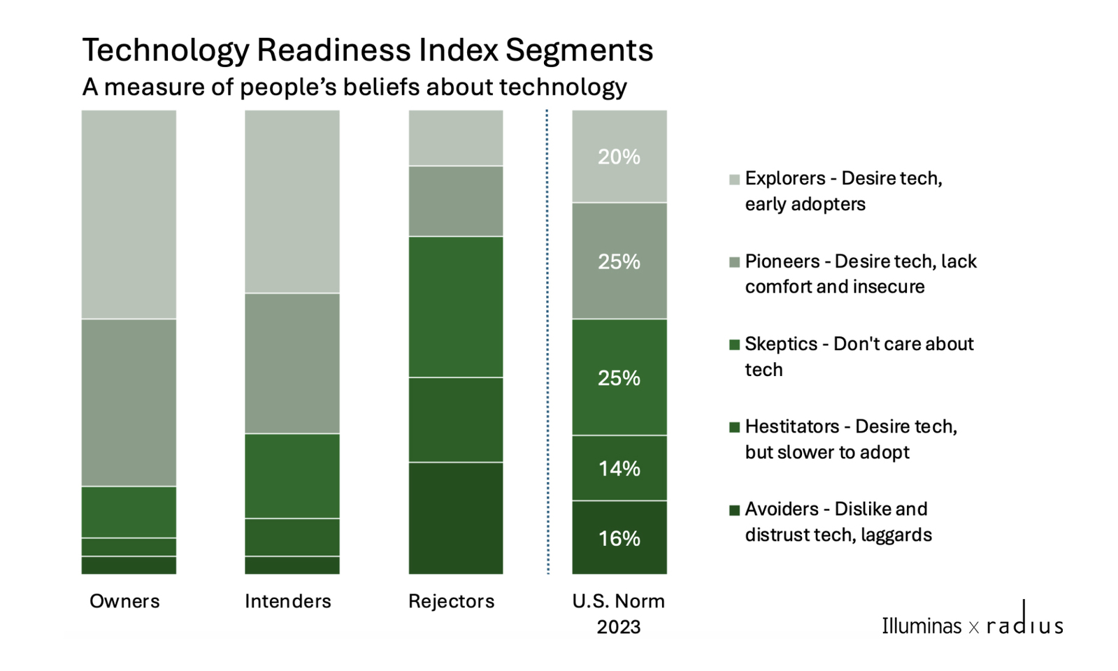Graph titled "Technology Readiness Index Segments"