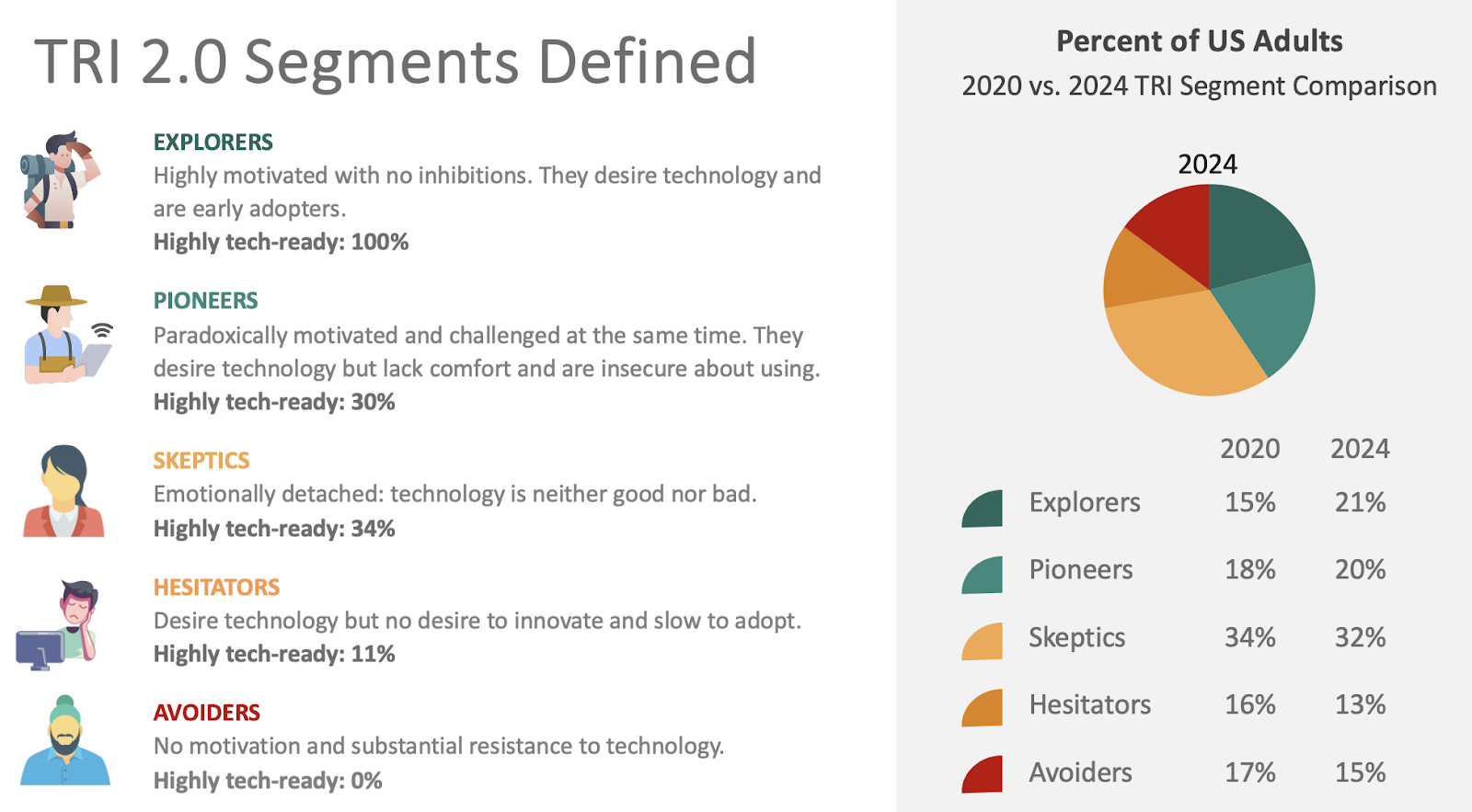 Image with definitions of TRI 2.0 segments, and a pie chart showing the percentage of each segment
