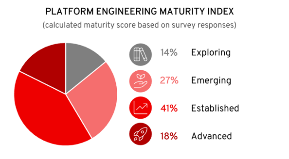 Platform engineering maturity index pie chart