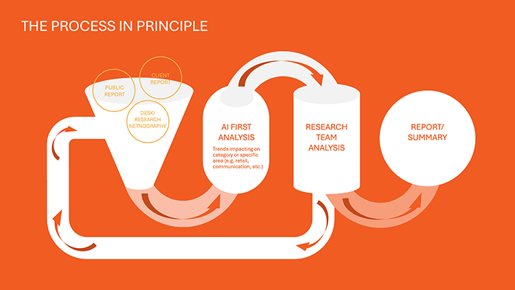 Trend Surfer process diagram
