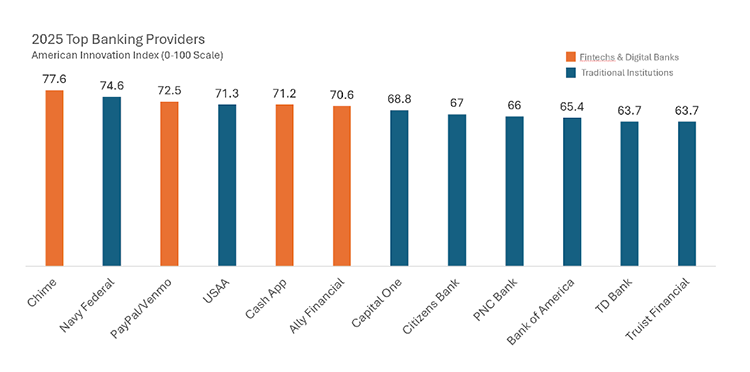 Graph of 2025 Top Banking Providers