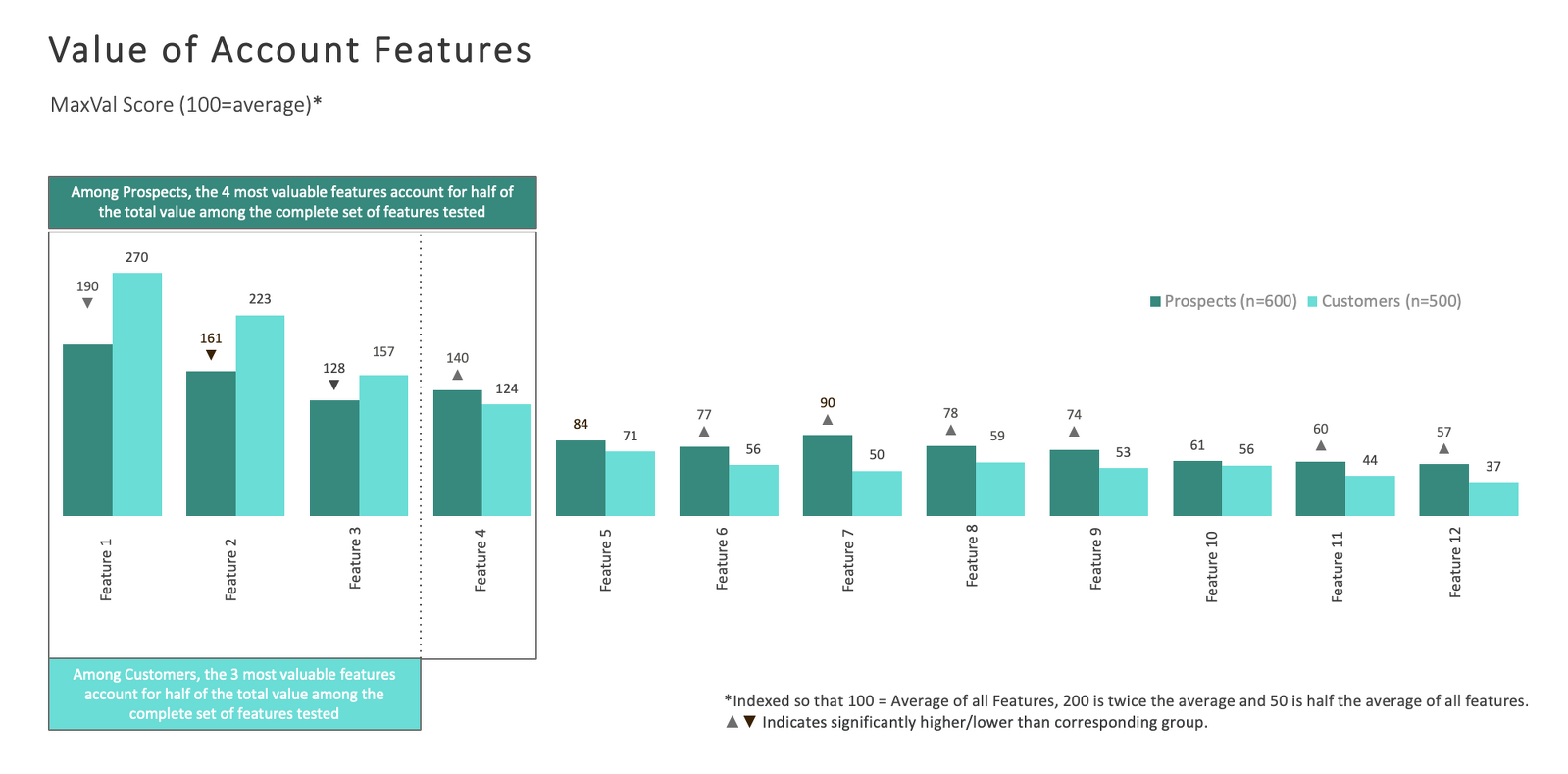 MaxVal feature value scores illustrating relative importance of checking account features