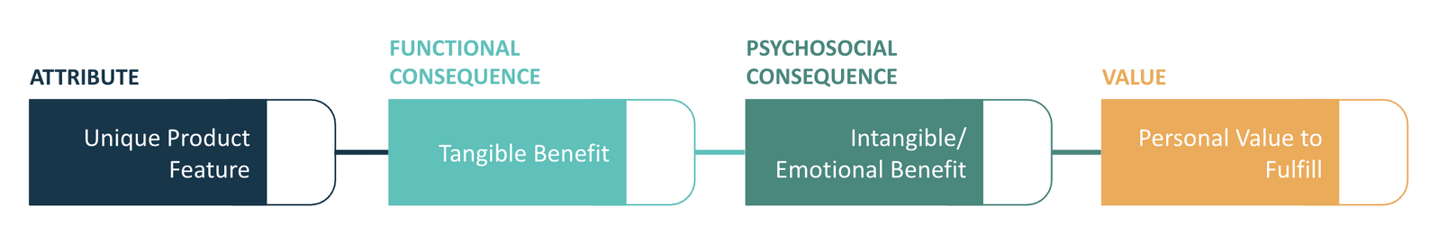 MaxMindset value chain illustrating feature, benefit, and value linkages